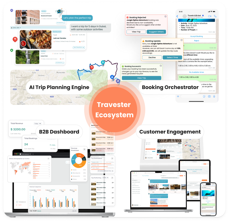 A visual collage of the Travester Ecosystem, showing different product UIs.